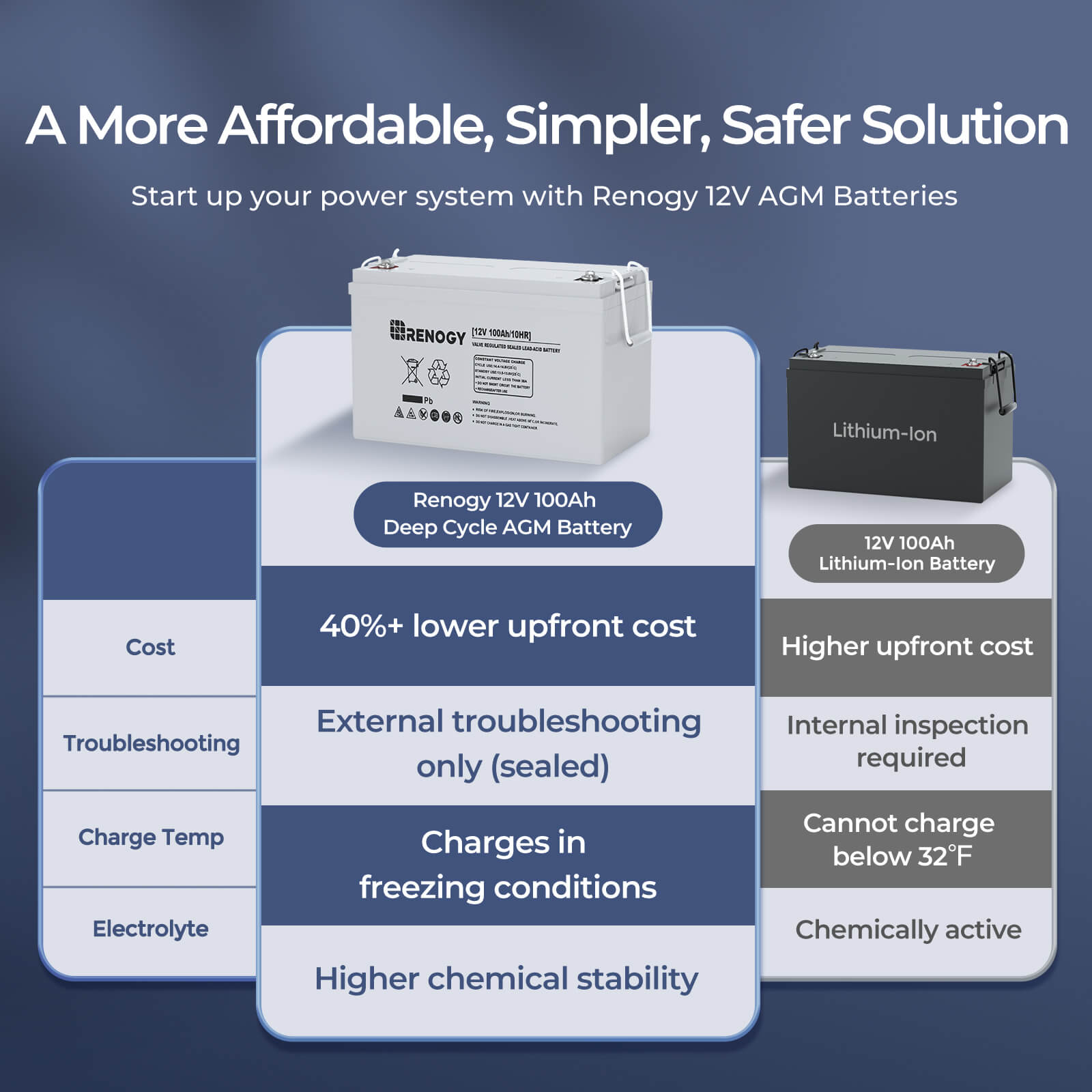 Renogy 12 Volt 100Ah Deep Cycl - огляд і ціна Agm Deep Cycle Battery